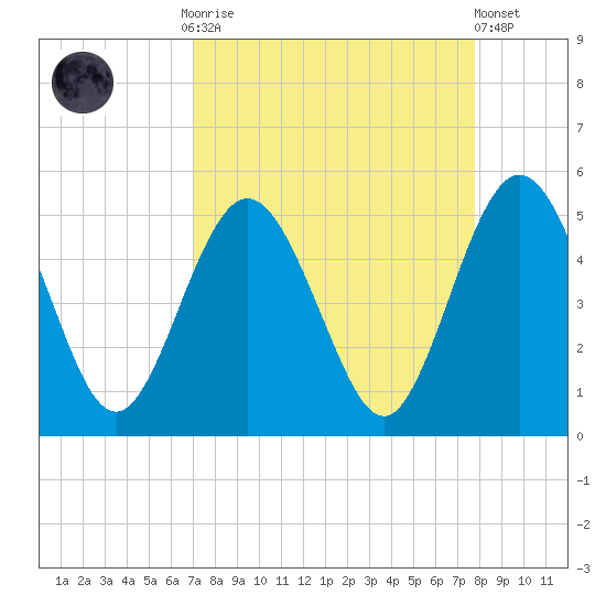 Amelia City tide chart for Monday, September 2, 2024
