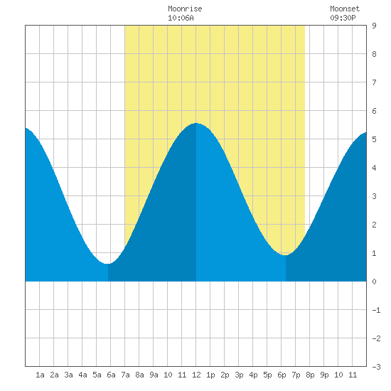 Amelia City tide chart for Friday, September 6, 2024