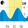 Amelia City tide chart for Thursday, October 10, 2024