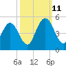 Amelia City tide chart for Friday, October 11, 2024