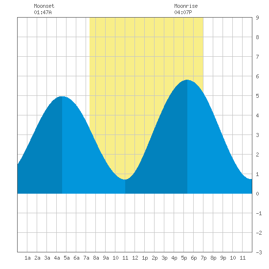 Amelia City tide chart for Saturday, October 12, 2024