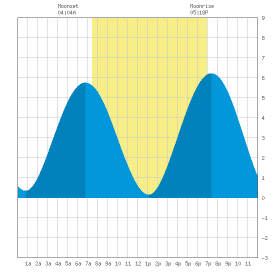 Amelia City tide chart for Monday, October 14, 2024