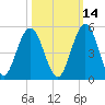 Amelia City tide chart for Monday, October 14, 2024