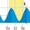 Amelia City tide chart for Tuesday, October 1, 2024