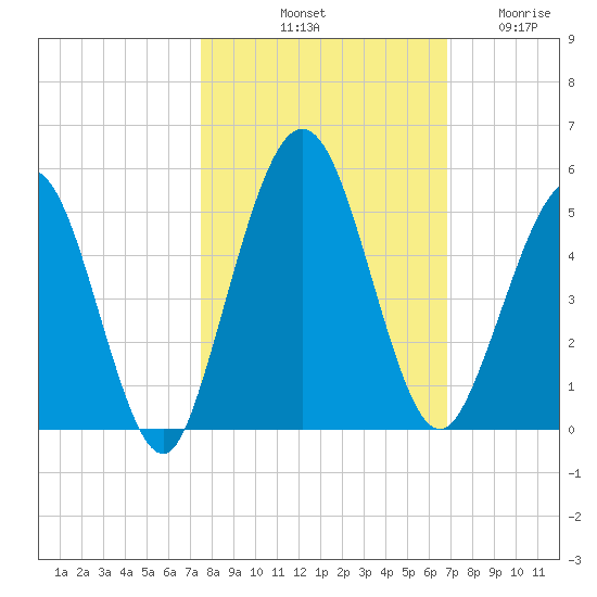 Amelia City tide chart for Sunday, October 20, 2024