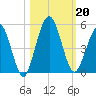 Amelia City tide chart for Sunday, October 20, 2024