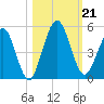 Amelia City tide chart for Monday, October 21, 2024