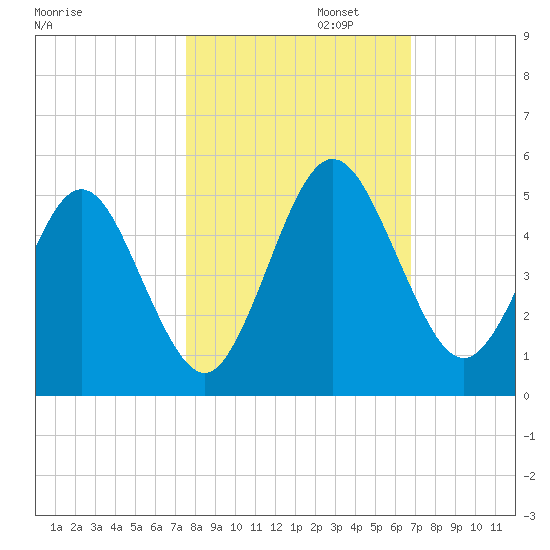 Amelia City tide chart for Wednesday, October 23, 2024