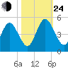 Amelia City tide chart for Thursday, October 24, 2024