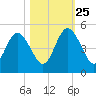 Amelia City tide chart for Friday, October 25, 2024