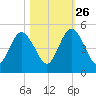 Amelia City tide chart for Saturday, October 26, 2024