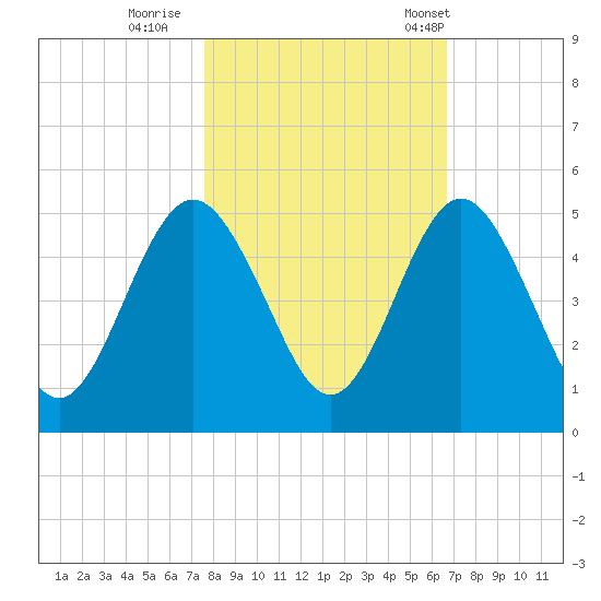 Amelia City tide chart for Monday, October 28, 2024