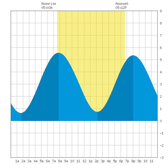 Amelia City tide chart for Tuesday, October 29, 2024
