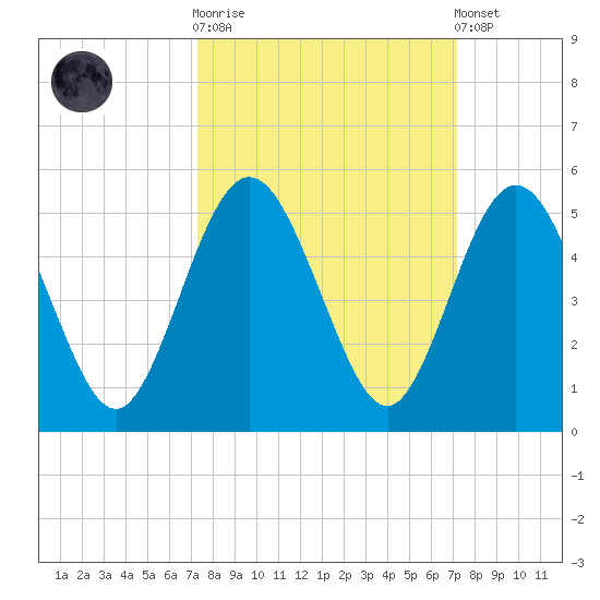 Amelia City tide chart for Wednesday, October 2, 2024
