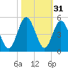 Amelia City tide chart for Thursday, October 31, 2024