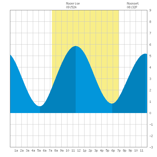 Amelia City tide chart for Saturday, October 5, 2024