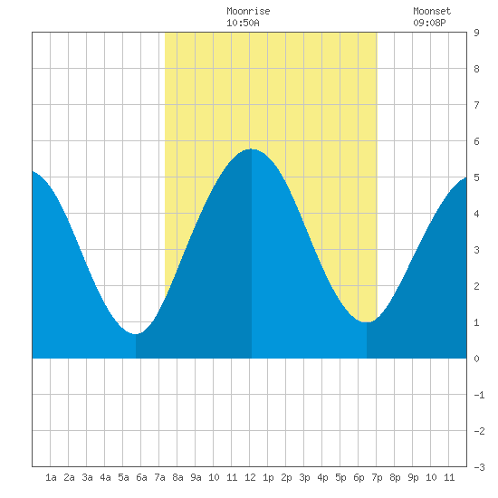Amelia City tide chart for Sunday, October 6, 2024