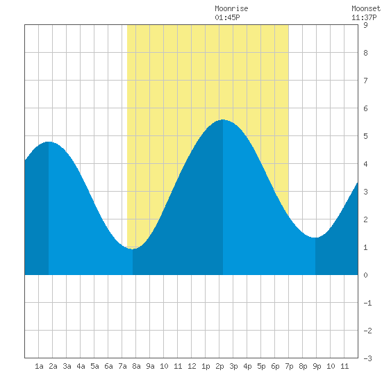 Amelia City tide chart for Wednesday, October 9, 2024