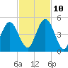 Amelia City tide chart for Sunday, November 10, 2024