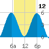 Amelia City tide chart for Tuesday, November 12, 2024