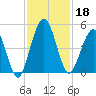 Amelia City tide chart for Monday, November 18, 2024