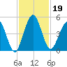 Amelia City tide chart for Tuesday, November 19, 2024