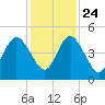 Amelia City tide chart for Sunday, November 24, 2024