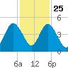 Amelia City tide chart for Monday, November 25, 2024