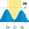 Amelia City tide chart for Tuesday, November 26, 2024
