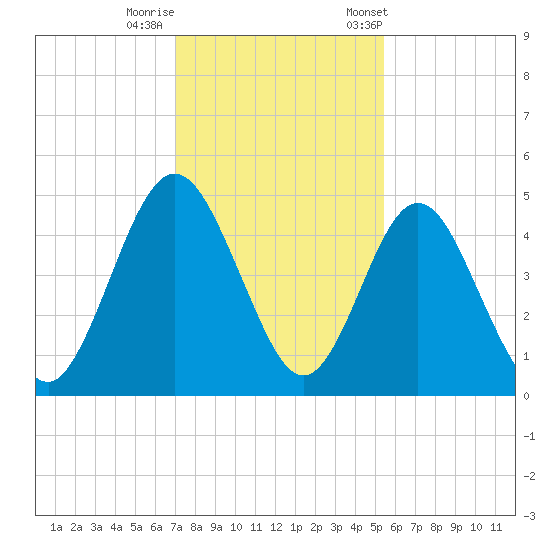 Amelia City tide chart for Thursday, November 28, 2024
