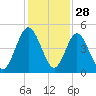 Amelia City tide chart for Thursday, November 28, 2024