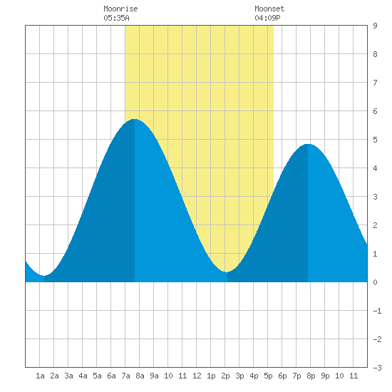 Amelia City tide chart for Friday, November 29, 2024