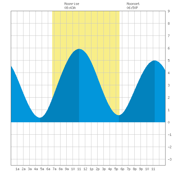Amelia City tide chart for Sunday, November 3, 2024