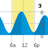 Amelia City tide chart for Sunday, November 3, 2024