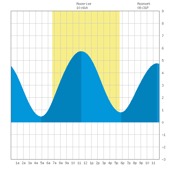 Amelia City tide chart for Tuesday, November 5, 2024
