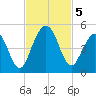 Amelia City tide chart for Tuesday, November 5, 2024
