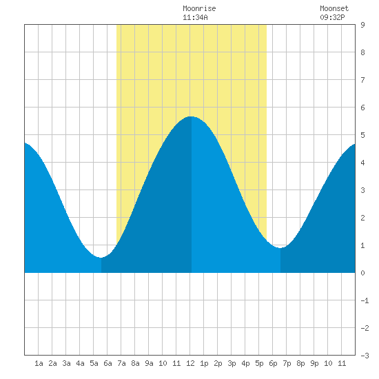 Amelia City tide chart for Wednesday, November 6, 2024