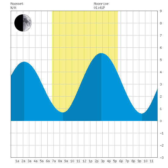 Amelia City tide chart for Saturday, November 9, 2024