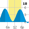 Amelia City tide chart for Tuesday, December 10, 2024