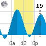 Amelia City tide chart for Sunday, December 15, 2024