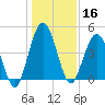 Amelia City tide chart for Monday, December 16, 2024
