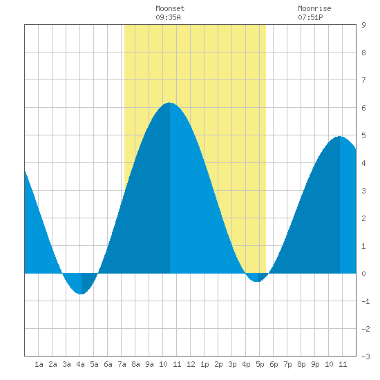 Amelia City tide chart for Tuesday, December 17, 2024
