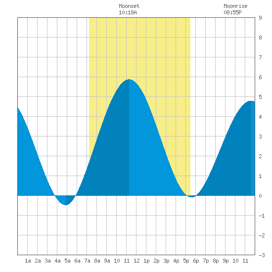 Amelia City tide chart for Wednesday, December 18, 2024