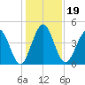 Amelia City tide chart for Thursday, December 19, 2024