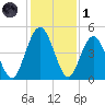 Amelia City tide chart for Sunday, December 1, 2024