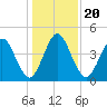 Amelia City tide chart for Friday, December 20, 2024