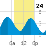 Amelia City tide chart for Tuesday, December 24, 2024