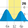 Amelia City tide chart for Thursday, December 26, 2024
