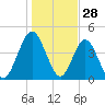 Amelia City tide chart for Saturday, December 28, 2024