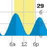 Amelia City tide chart for Sunday, December 29, 2024